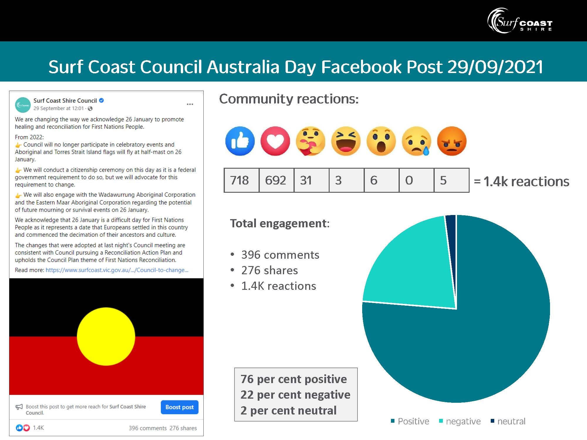 Summary of reactions to and sentiment towards Council's Facebook post about the decision.