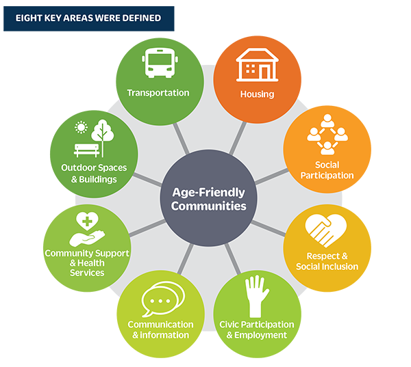 Age Friendly key areas