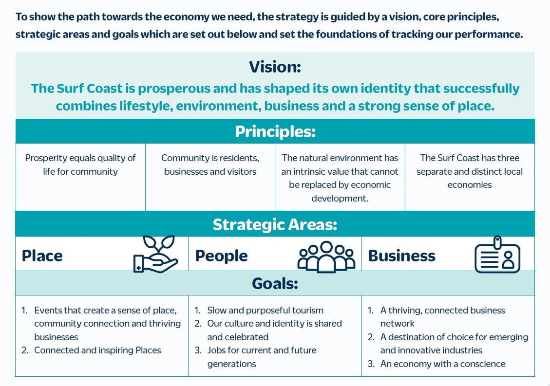 Economic Development Strategy plan on a page.jpg